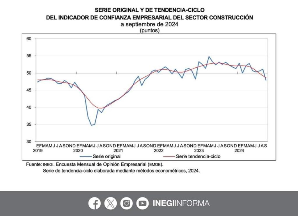 Retrocede confianza empresarial para invertir en México: Inegi.