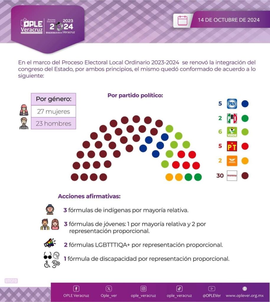 Ople aprueba diputaciones por representación proporcional.