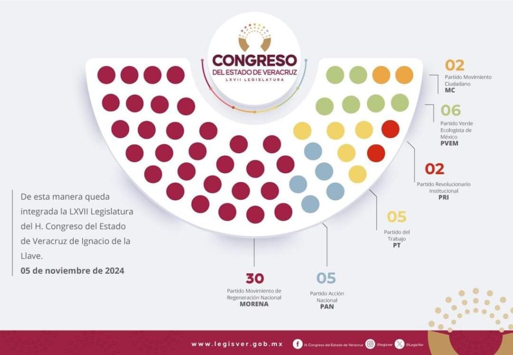 Integración de la LXVII Legislatura del H. Congreso del Estado de Veracruz de Ignacio de la Llave. <br>